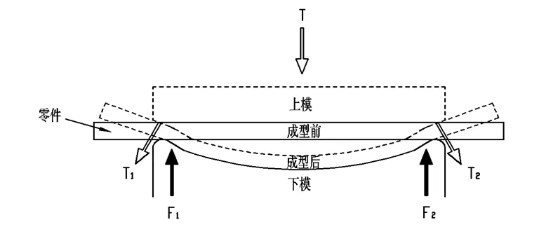 7050 铝合金Z形型材双曲度弯曲成形的研究的图6